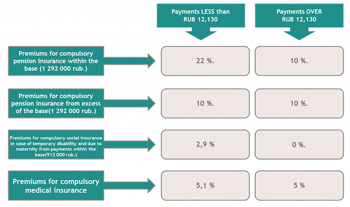 Reduced rate of insurance premiums for SME